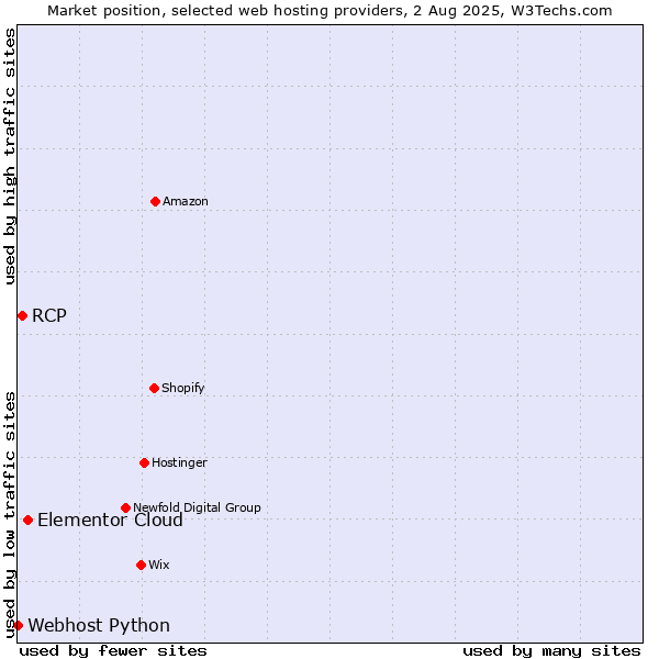 Market position of Elementor Cloud vs. RCP vs. Webhost Python
