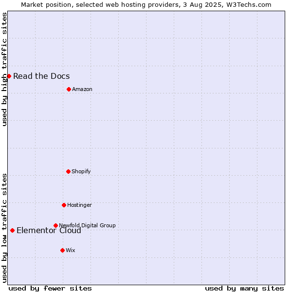 Market position of Elementor Cloud vs. Read the Docs