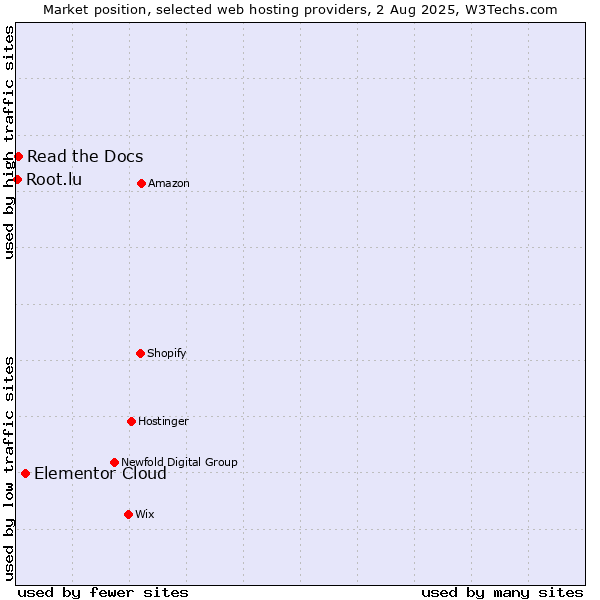 Market position of Elementor Cloud vs. Read the Docs vs. Root.lu