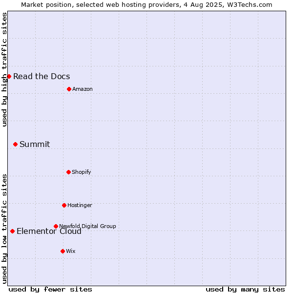 Market position of Summit vs. Elementor Cloud vs. Read the Docs