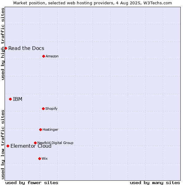 Market position of IBM vs. Elementor Cloud vs. Read the Docs
