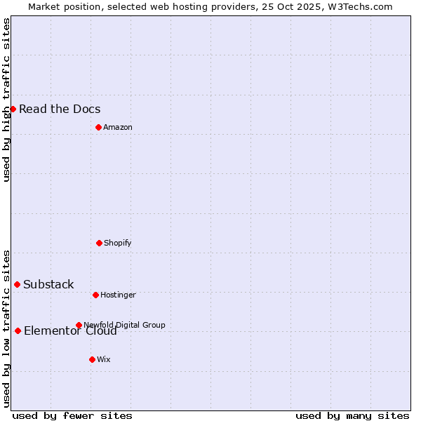Market position of Elementor Cloud vs. Substack vs. Read the Docs