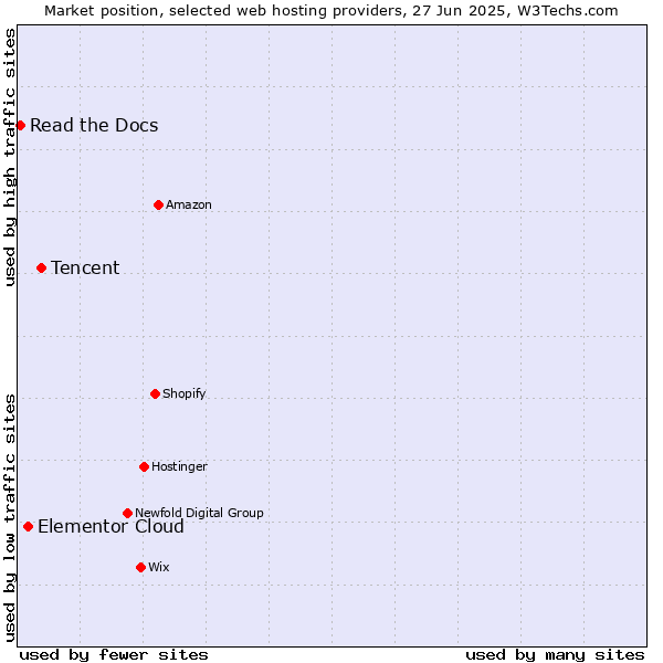 Market position of Tencent vs. Elementor Cloud vs. Read the Docs