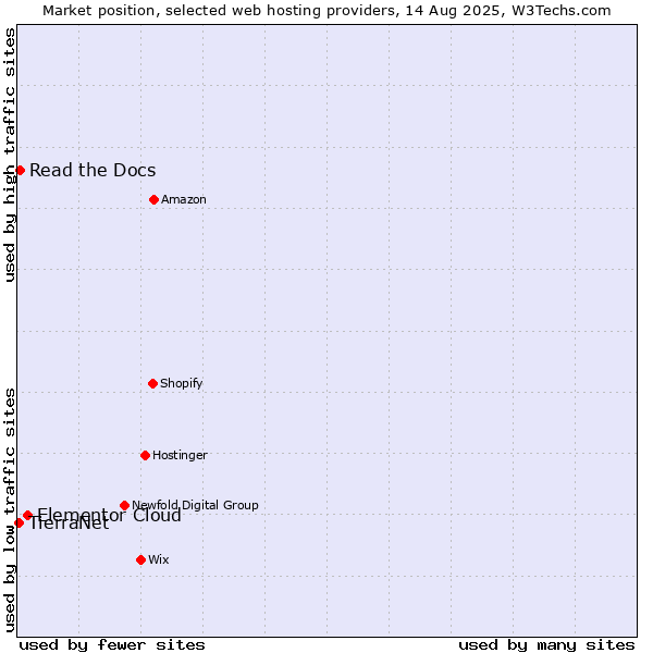 Market position of Elementor Cloud vs. Read the Docs vs. TierraNet