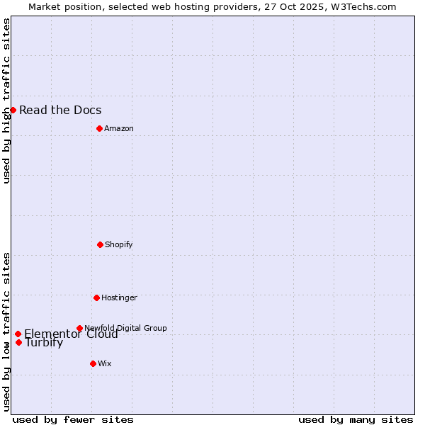 Market position of Turbify vs. Elementor Cloud vs. Read the Docs