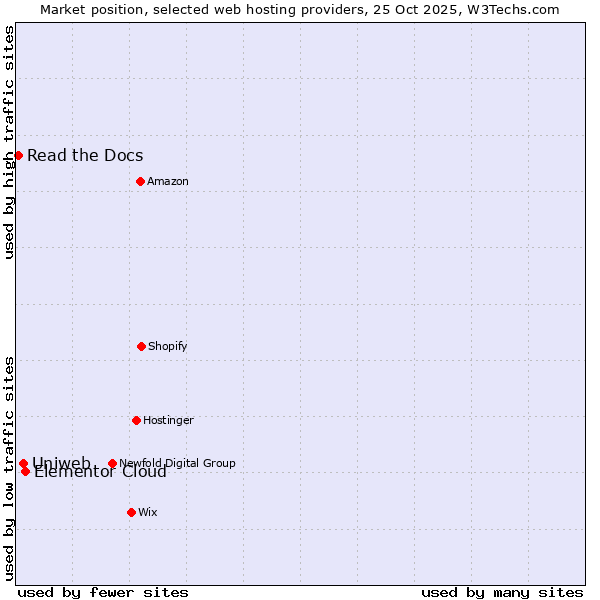 Market position of Elementor Cloud vs. Uniweb vs. Read the Docs