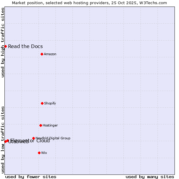 Market position of Elementor Cloud vs. Read the Docs vs. Utabweb