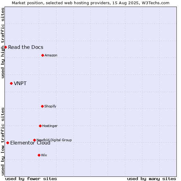 Market position of VNPT vs. Elementor Cloud vs. Read the Docs