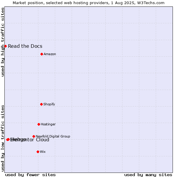 Market position of webgo vs. Elementor Cloud vs. Read the Docs
