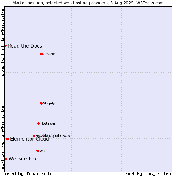 Market position of Elementor Cloud vs. Website Pro vs. Read the Docs