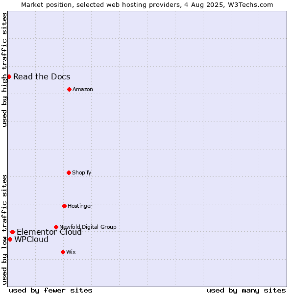 Market position of Elementor Cloud vs. WPCloud vs. Read the Docs