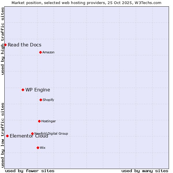 Market position of WP Engine vs. Elementor Cloud vs. Read the Docs