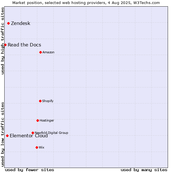 Market position of Zendesk vs. Elementor Cloud vs. Read the Docs