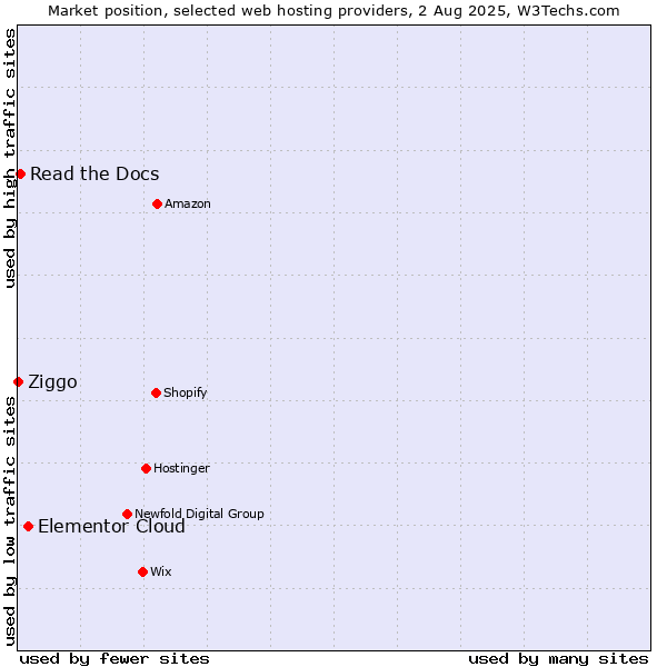 Market position of Elementor Cloud vs. Read the Docs vs. Ziggo