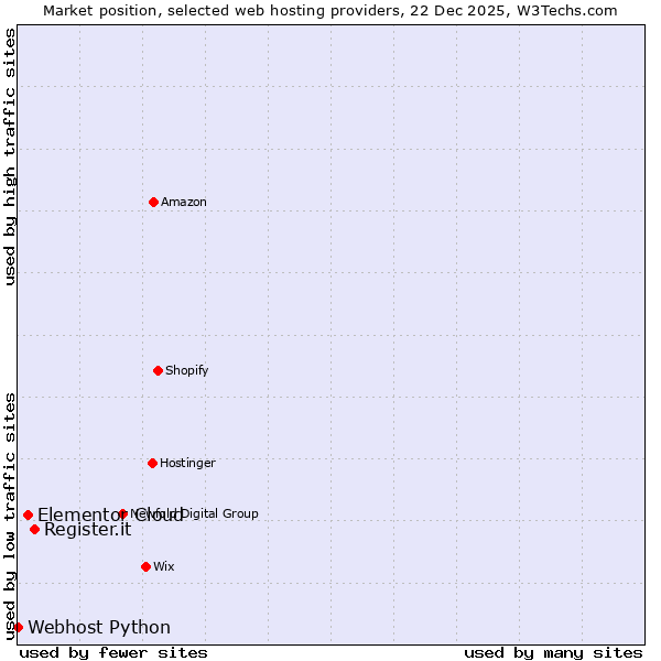 Market position of Register.it vs. Elementor Cloud vs. Webhost Python