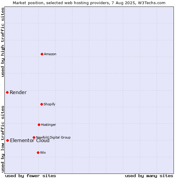 Market position of Elementor Cloud vs. Render