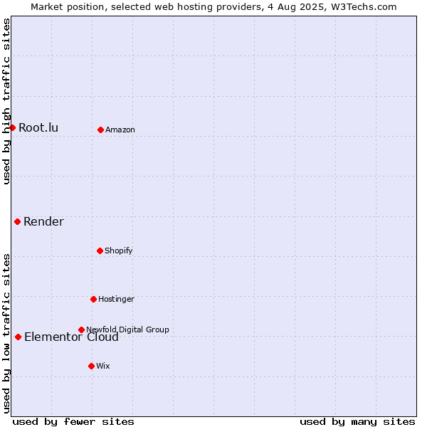 Market position of Elementor Cloud vs. Render vs. Root.lu