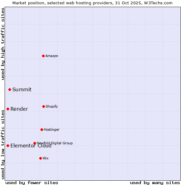 Market position of Summit vs. Elementor Cloud vs. Render