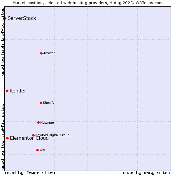 Market position of Elementor Cloud vs. Render vs. ServerStack