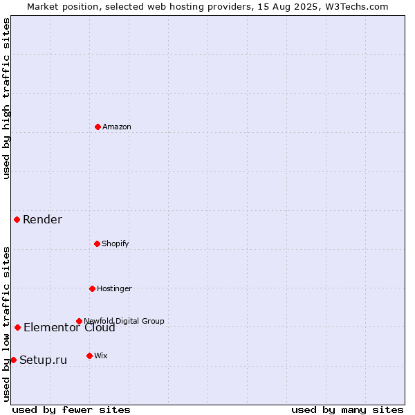 Market position of Elementor Cloud vs. Render vs. Setup.ru