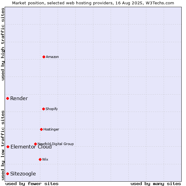 Market position of Elementor Cloud vs. Sitezoogle vs. Render