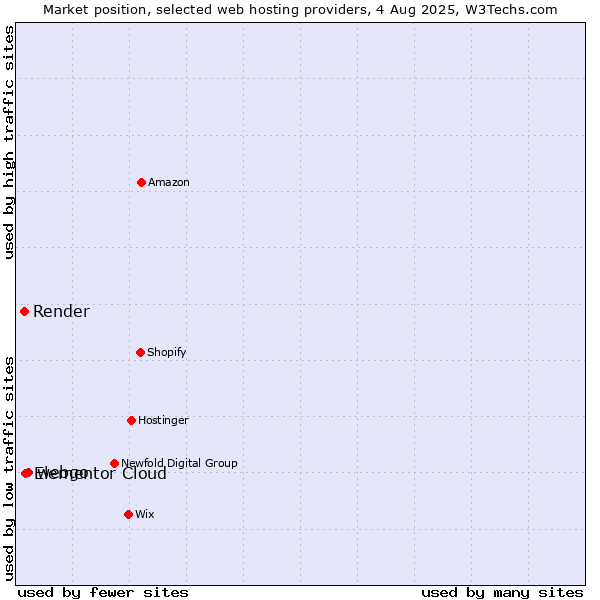 Market position of webgo vs. Elementor Cloud vs. Render