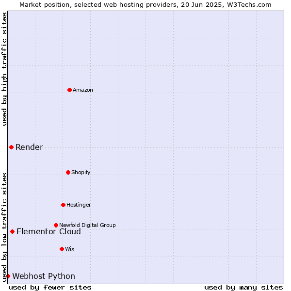 Market position of Elementor Cloud vs. Render vs. Webhost Python