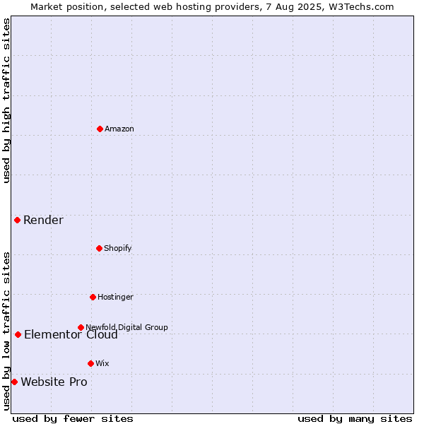 Market position of Elementor Cloud vs. Render vs. Website Pro