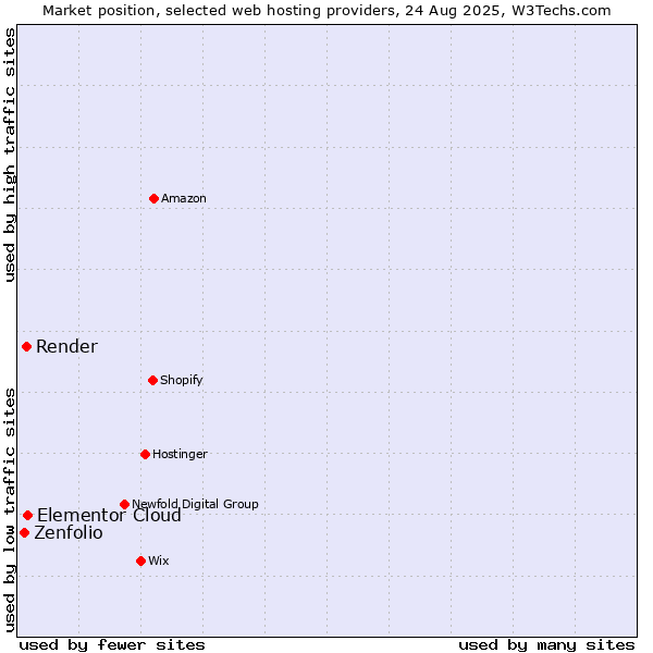 Market position of Elementor Cloud vs. Render vs. Zenfolio