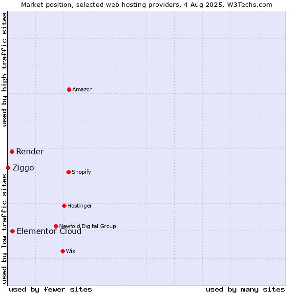 Market position of Elementor Cloud vs. Render vs. Ziggo