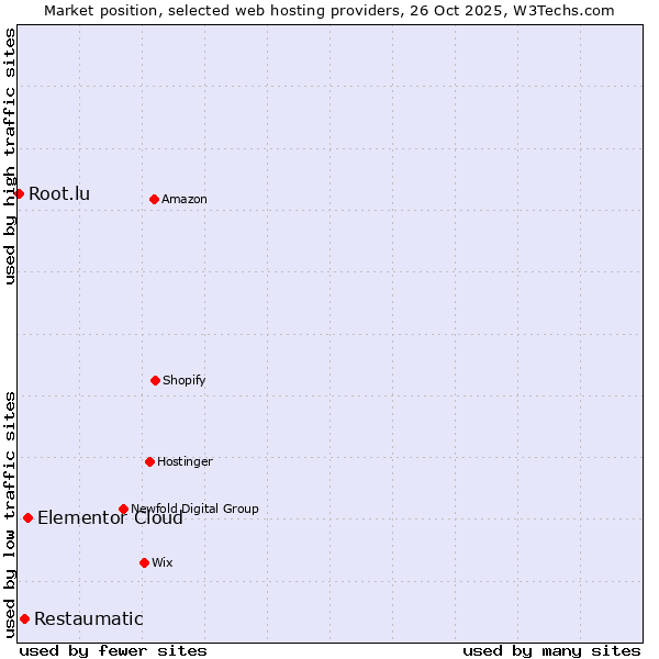Market position of Elementor Cloud vs. Restaumatic vs. Root.lu