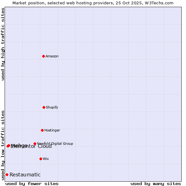 Market position of webgo vs. Elementor Cloud vs. Restaumatic