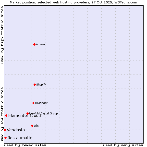 Market position of Elementor Cloud vs. Restaumatic vs. Vendasta