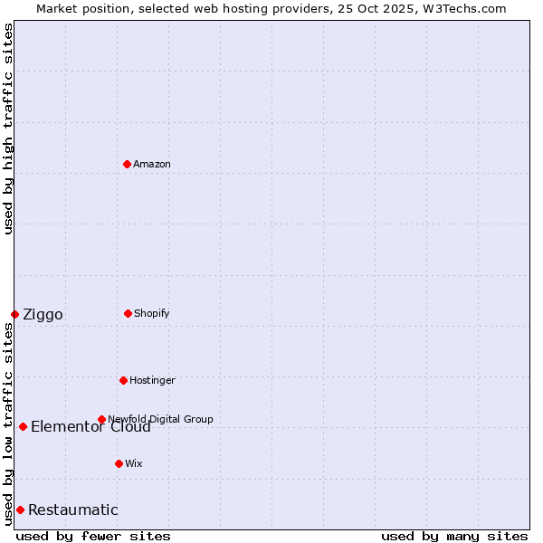 Market position of Elementor Cloud vs. Restaumatic vs. Ziggo