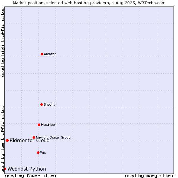 Market position of Elementor Cloud vs. Ride vs. Webhost Python