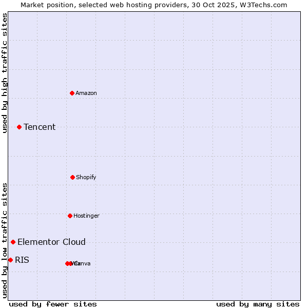 Market position of Tencent vs. Elementor Cloud vs. RIS