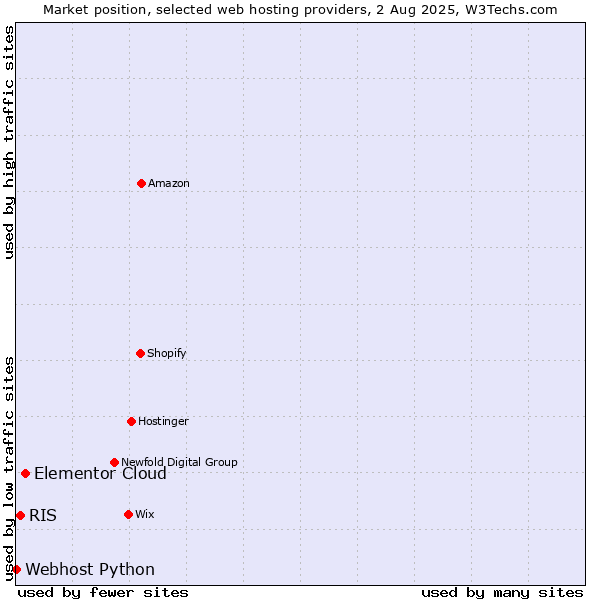Market position of Elementor Cloud vs. RIS vs. Webhost Python