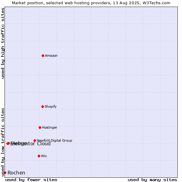 Market position of webgo vs. Elementor Cloud vs. Rochen