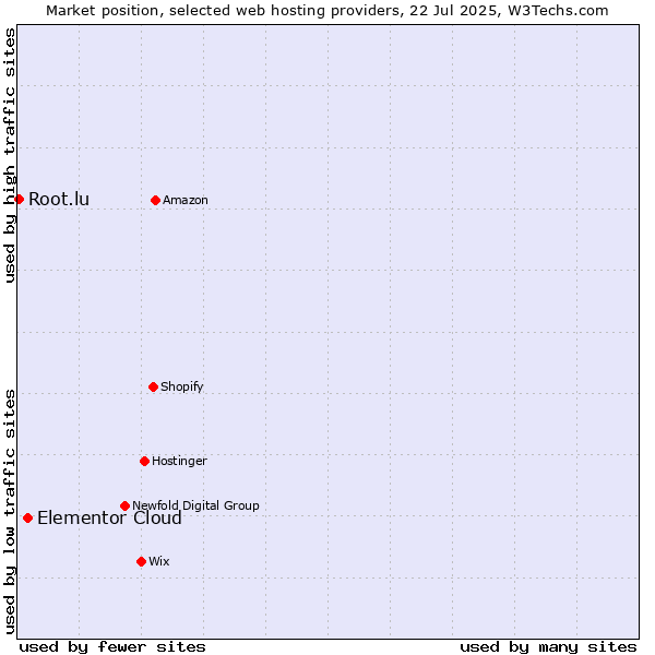 Market position of Elementor Cloud vs. Root.lu