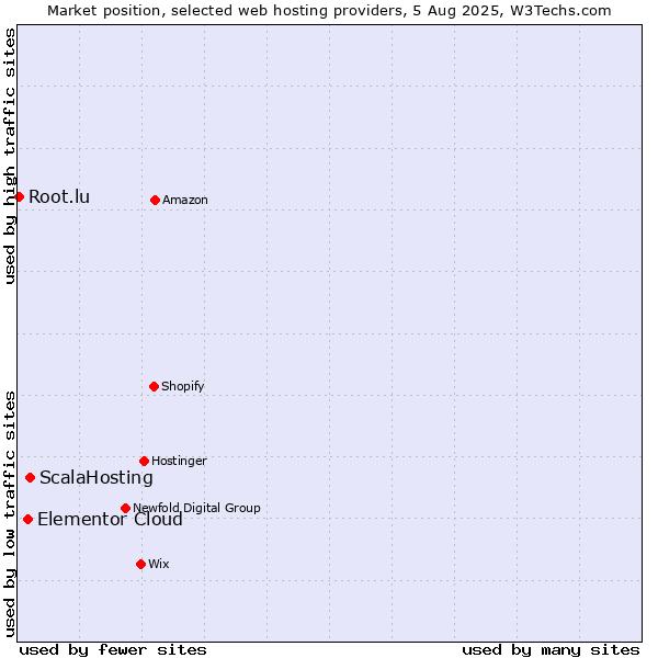 Market position of ScalaHosting vs. Elementor Cloud vs. Root.lu