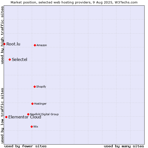 Market position of Selectel vs. Elementor Cloud vs. Root.lu