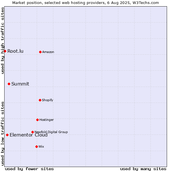 Market position of Summit vs. Elementor Cloud vs. Root.lu