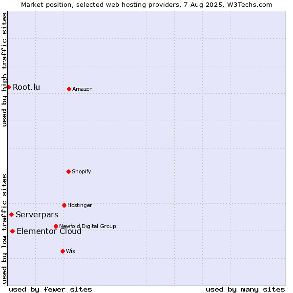 Market position of Elementor Cloud vs. Serverpars vs. Root.lu