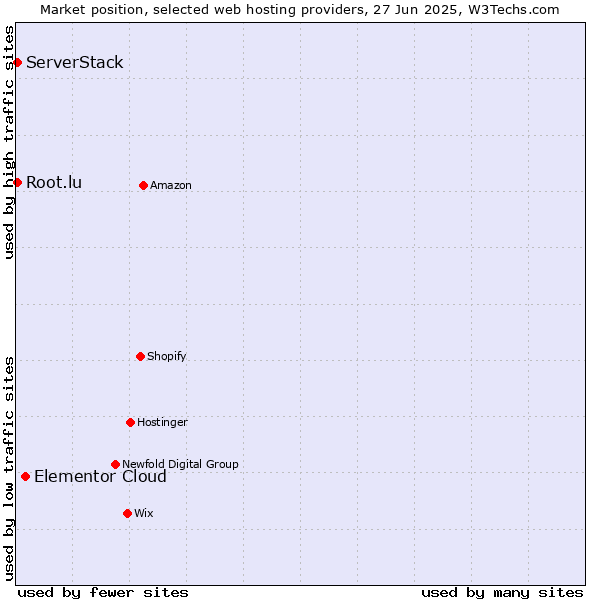 Market position of Elementor Cloud vs. Root.lu vs. ServerStack