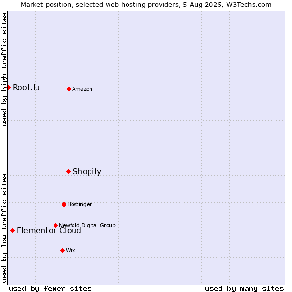 Market position of Shopify vs. Elementor Cloud vs. Root.lu