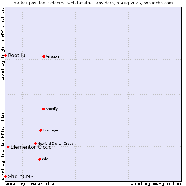 Market position of Elementor Cloud vs. Root.lu vs. ShoutCMS