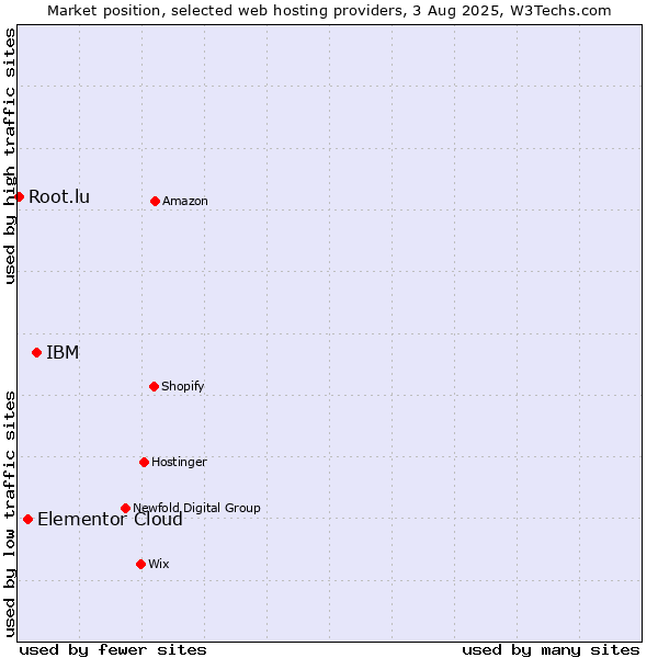 Market position of IBM vs. Elementor Cloud vs. Root.lu