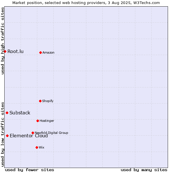 Market position of Elementor Cloud vs. Substack vs. Root.lu