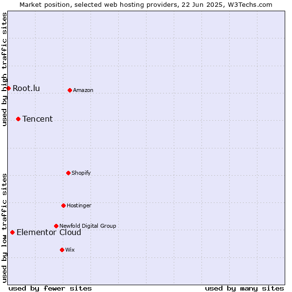 Market position of Tencent vs. Elementor Cloud vs. Root.lu