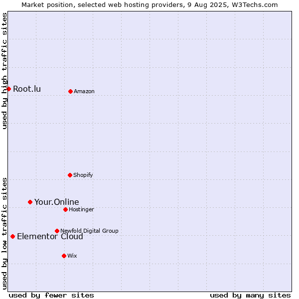 Market position of Your.Online vs. Elementor Cloud vs. Root.lu
